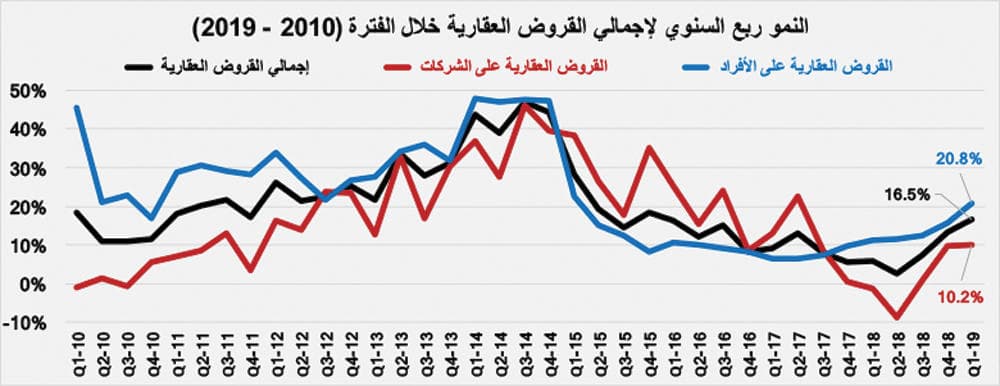 ارتفاع إجمالي قيمة صفقات السوق العقارية إلى 18.3 مليار ريـال في يوليو
