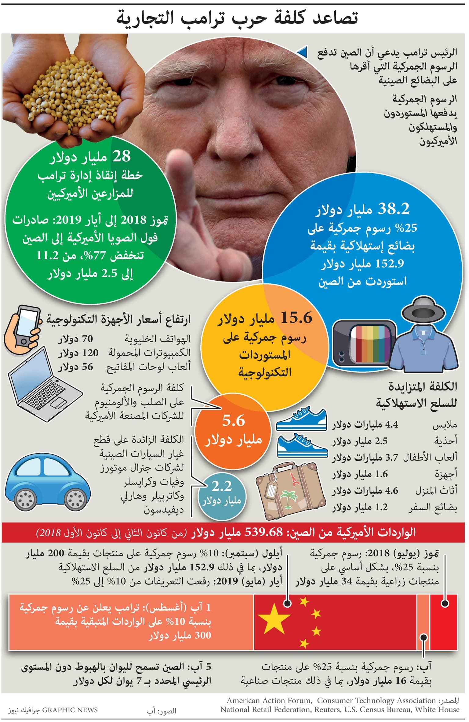 تصاعد كلفة الحرب التجارية بين الولايات المتحدة والصين 