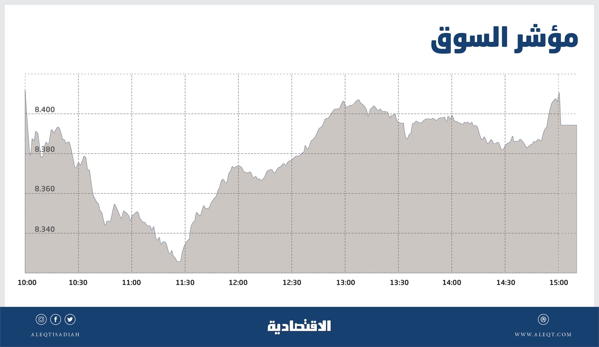 الأسهم السعودية تتراجع 71 نقطة .. وعمليات شرائية تمحو نصف خسائر الجلسة