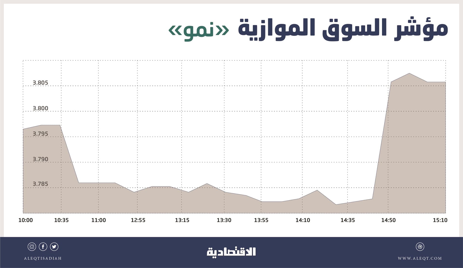 "نمو" تهبط للجلسة الرابعة بتداولات قيمتها 861 ألف ريـال