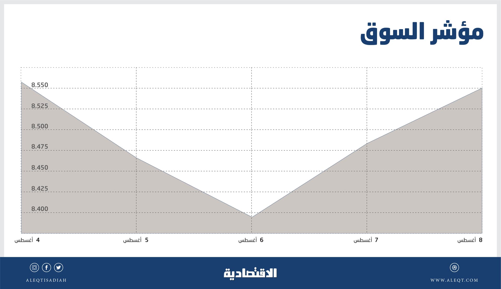  الأسهم السعودية تعوض ثلثي خسائرها .. و41 مليار ريال أرباح الشركات في 6 أشهر 