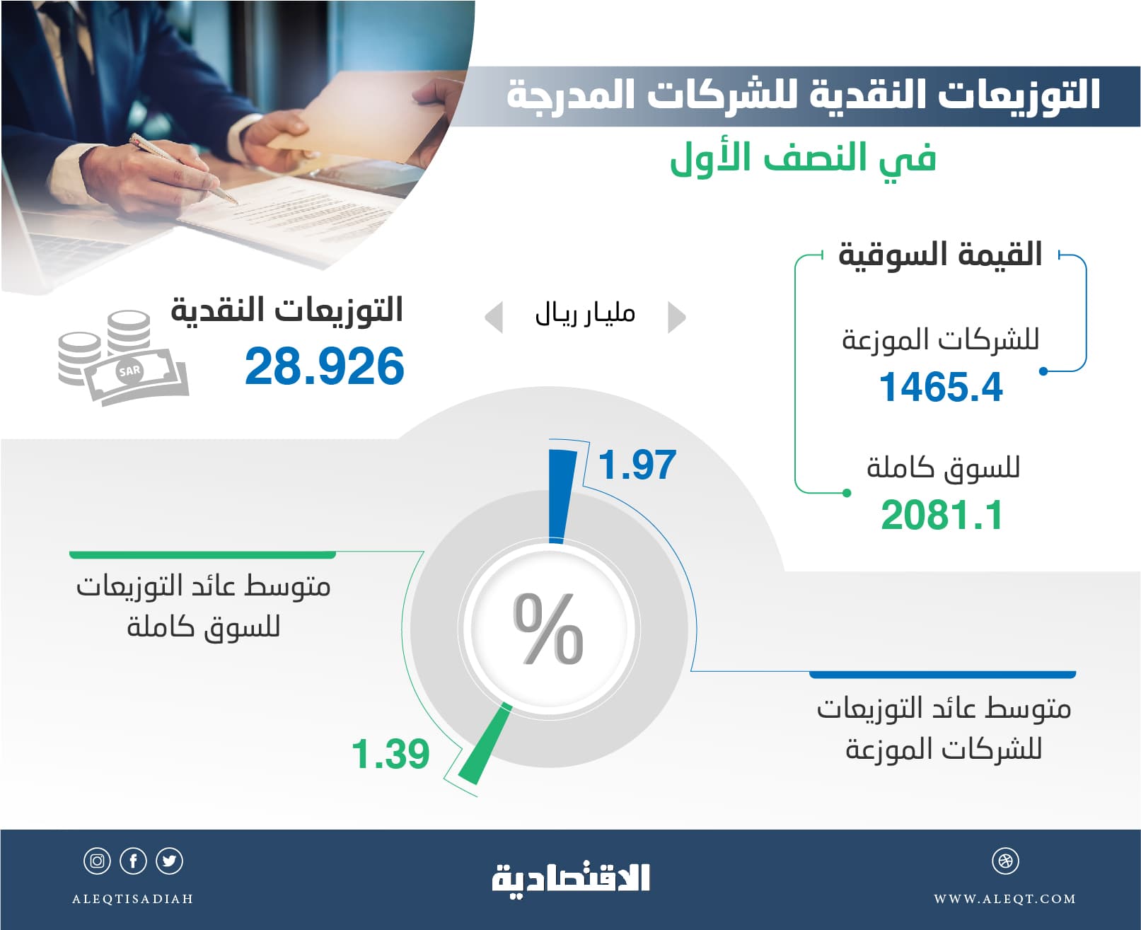  28.9 مليار ريـال توزيعات نقدية لـ 34 شركة مدرجة في النصف الأول 