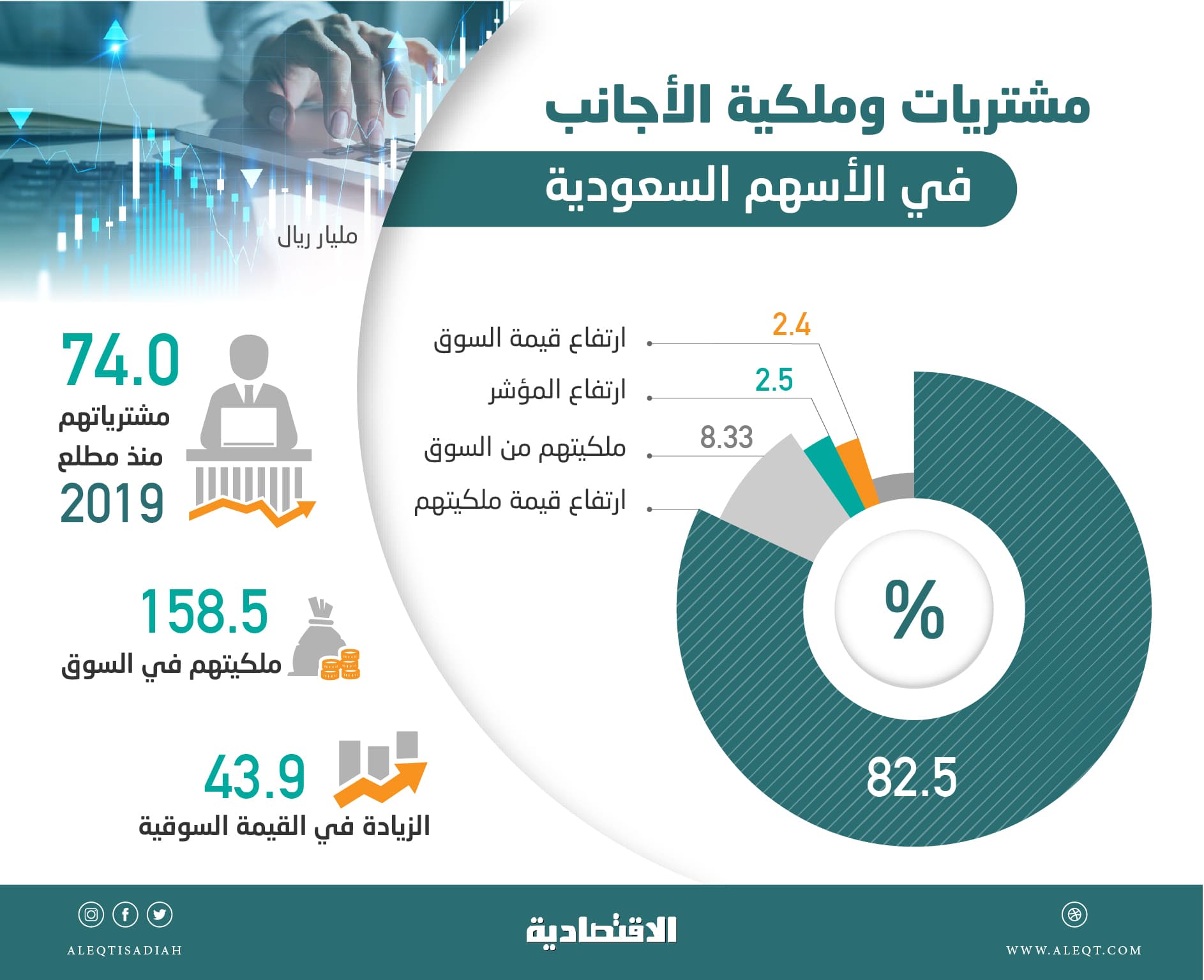 74 مليار ريال تدفقات أجنبية للأسهم السعودية خلال 2019
