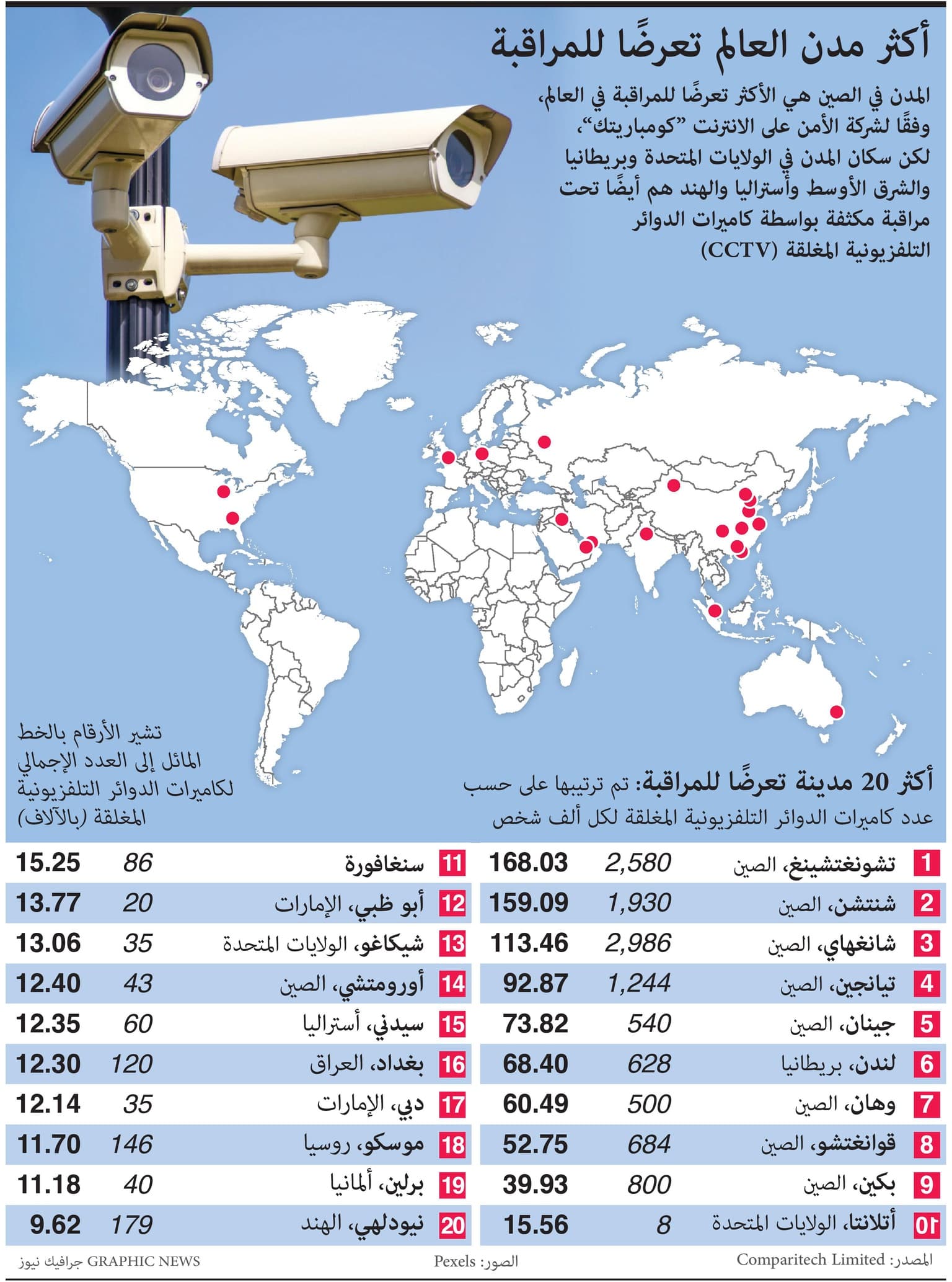 أكثر المدن تعرضا للمراقبة في العالم.. 5 مدن صينية في صدارة القائمة