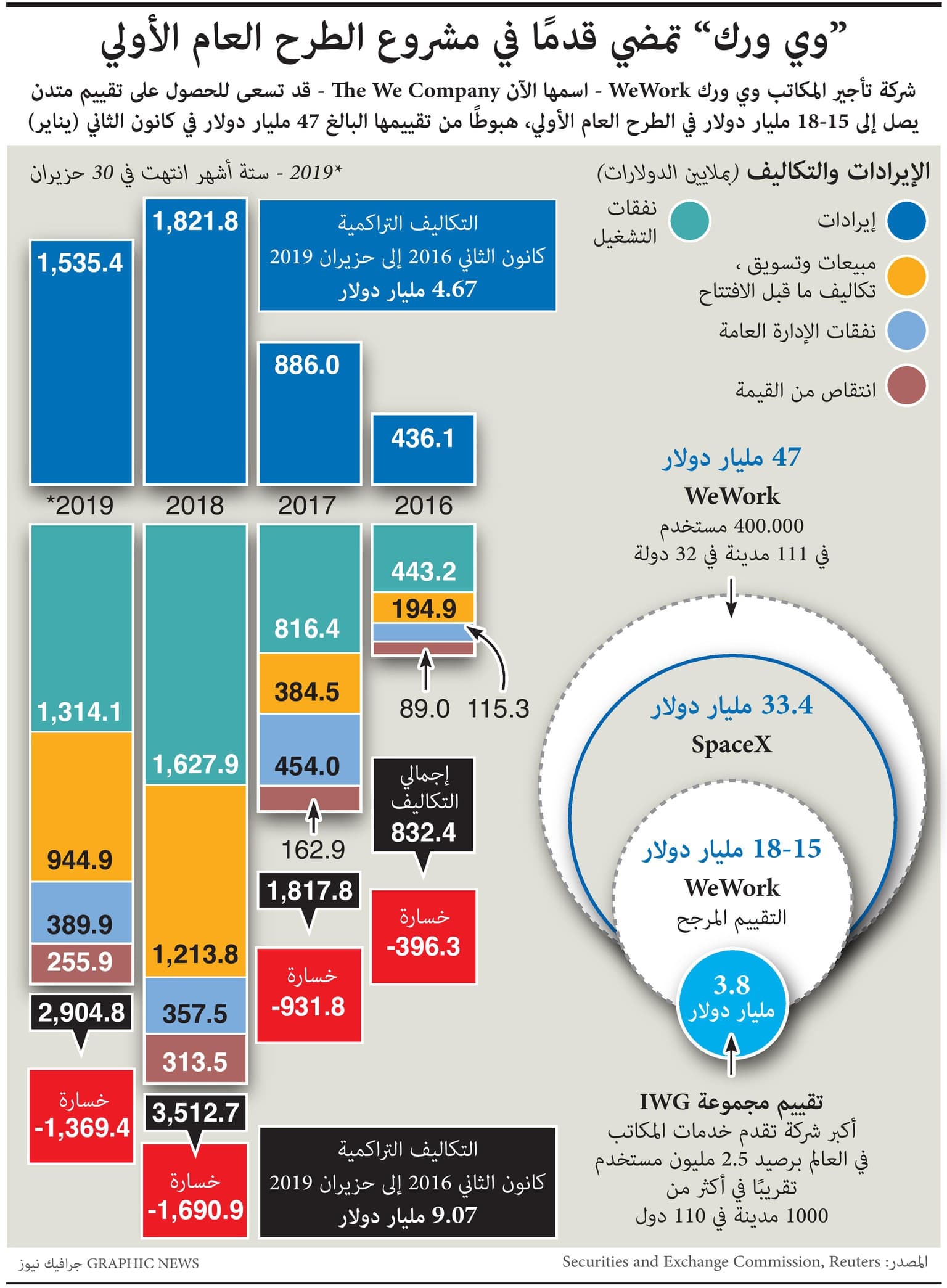 "وي ورك" تمضي قدما في مشروع الطرح العام الأولي