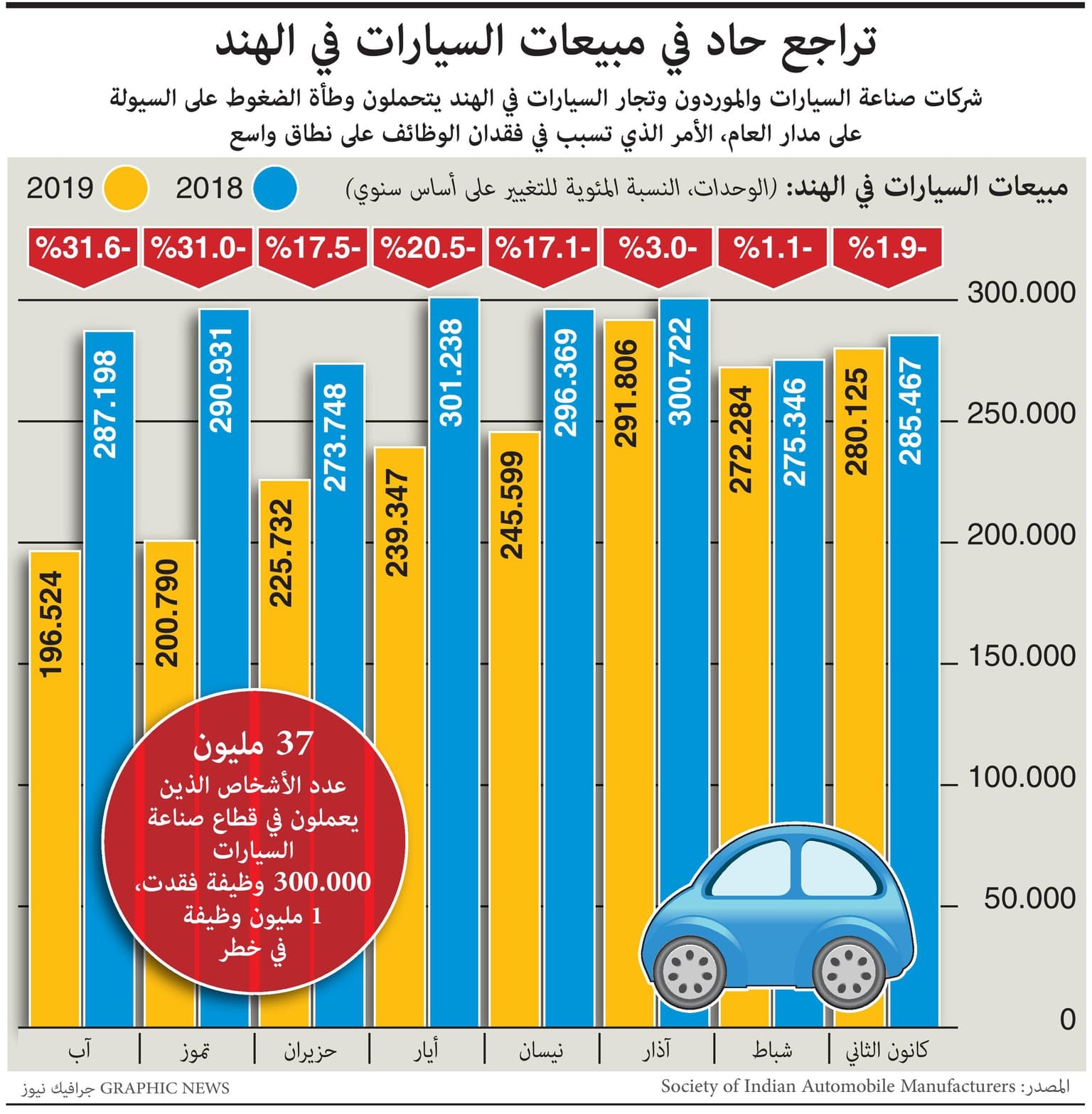 تراجع حاد لمبيعات السيارات في الهند.. 300 ألف وظيفة فقدت ومليون وظيفة في خطر