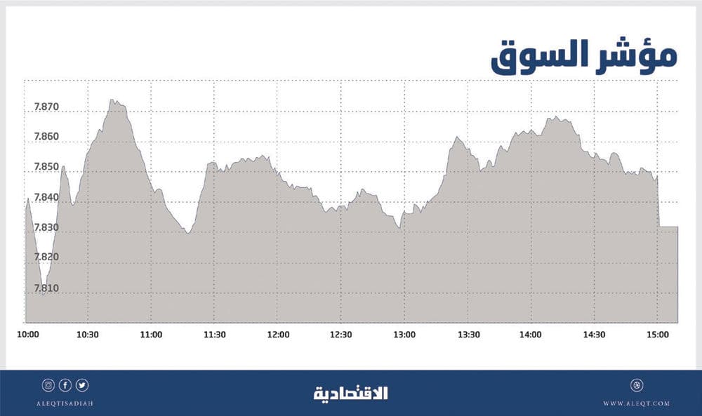 الأسهم السعودية تتراجع للجلسة الثالثة مع تدني مستويات السيولة إلى 2.6 مليار ريال