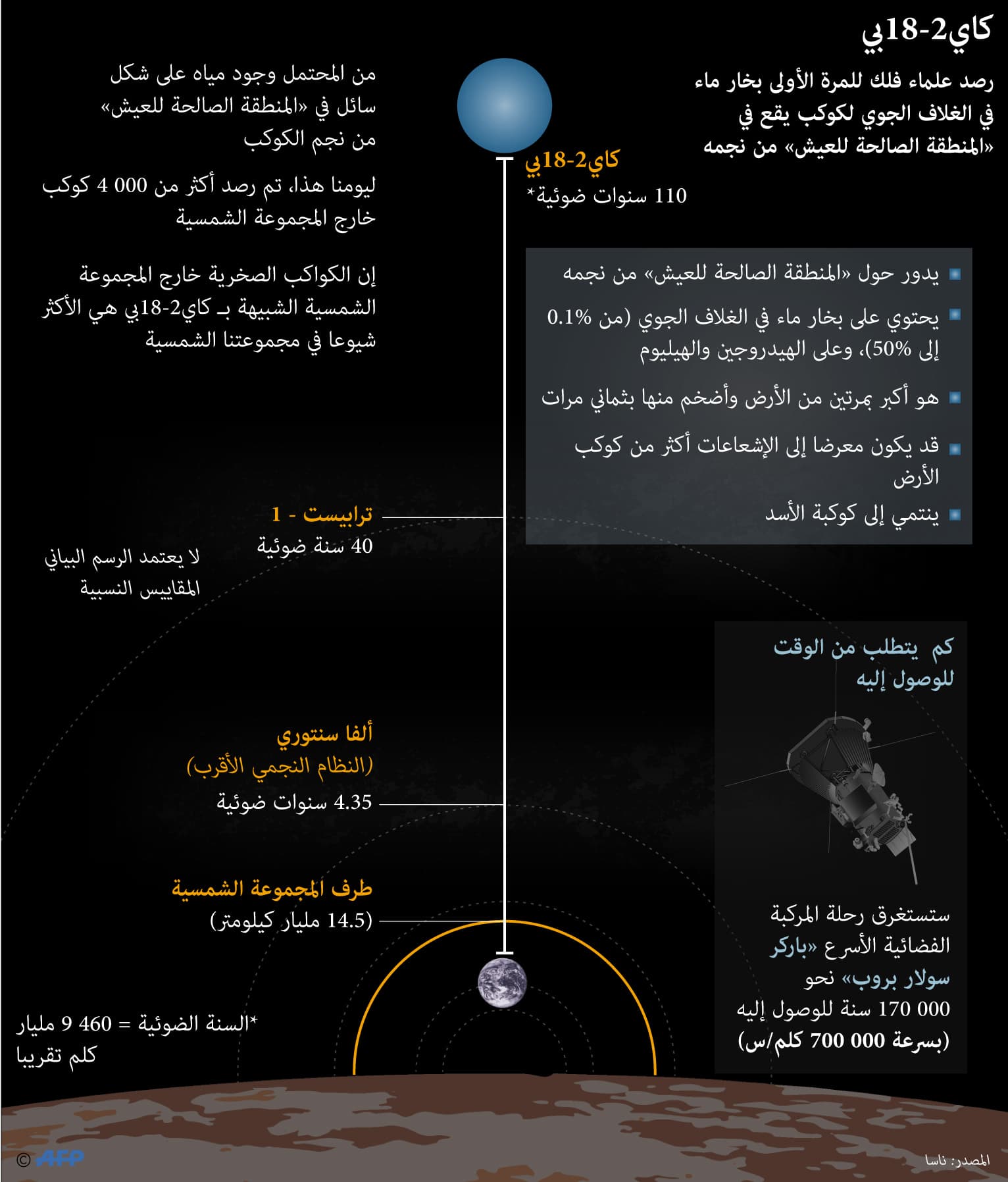 للمرة الأولى رصد كوكب يحتوي بخار الماء ويقع في المنطقة الصالحة للعيش من النجم الذي يدور حوله .. يبعد 110 سنة ضوئية
