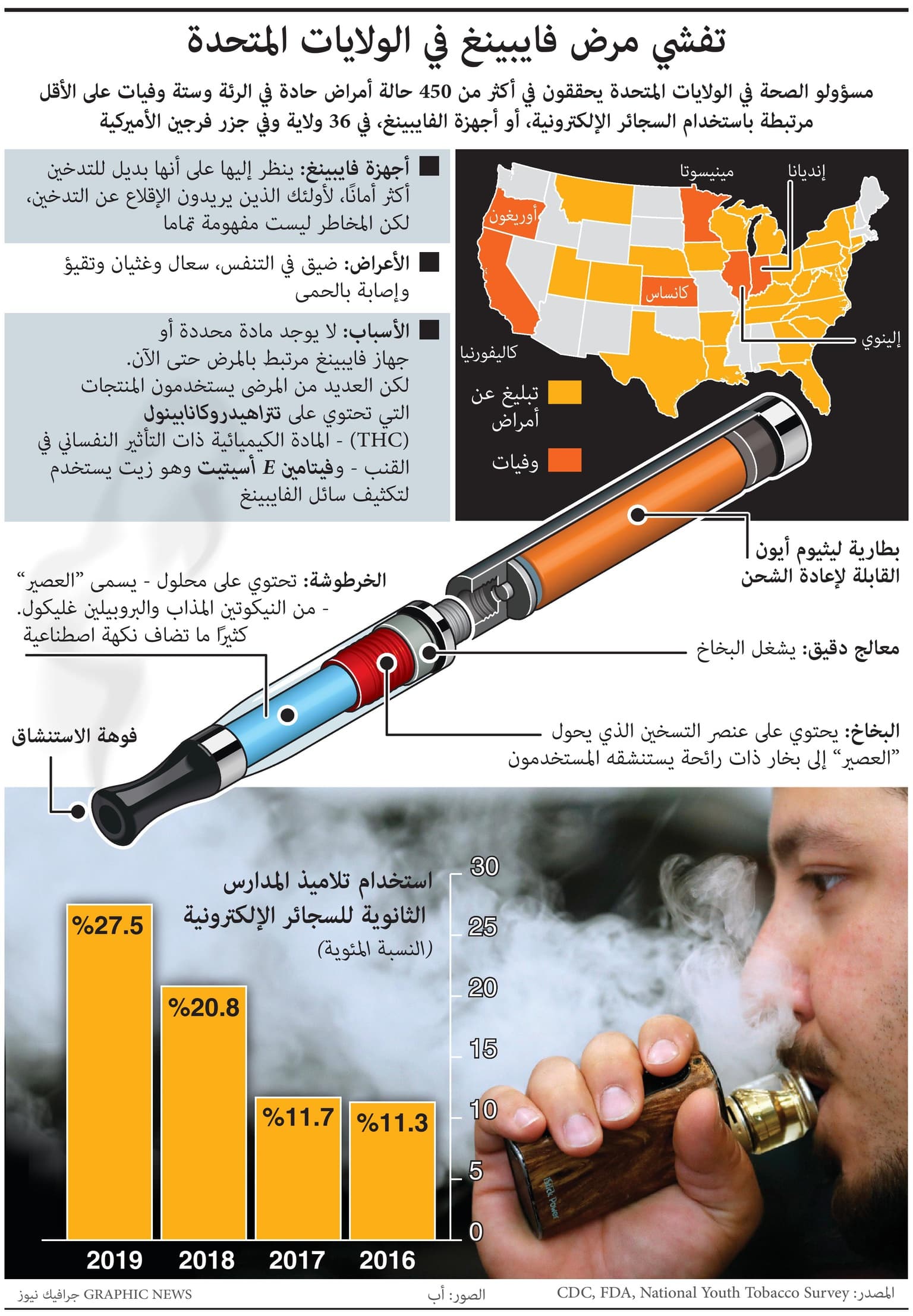 بسبب السجائر الإلكترونية.. وفاة 6 أشخاص و 450 إصابة بأمراض رئوية حادة