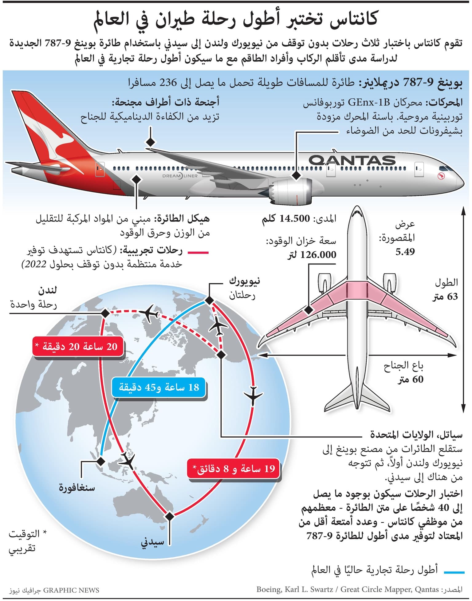 خطوط كانتاس الأسترالية تختبر أطول رحلة في العالم