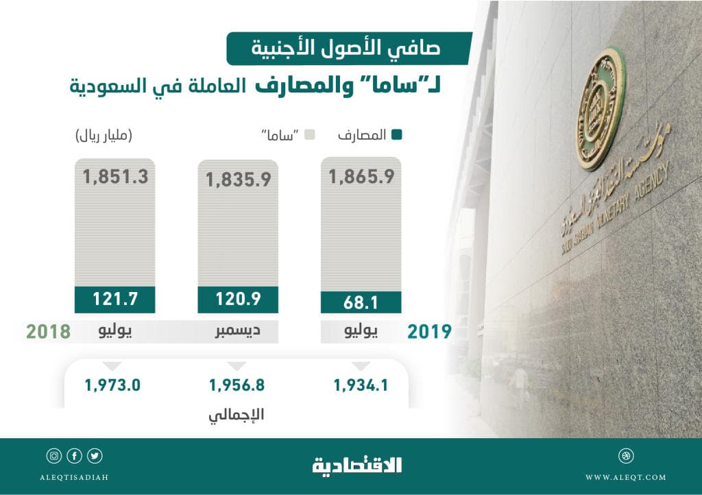 ارتفاع صافي الأصول الأجنبية لـ «مؤسسة النقد» 30 مليار ريال منذ بداية العام