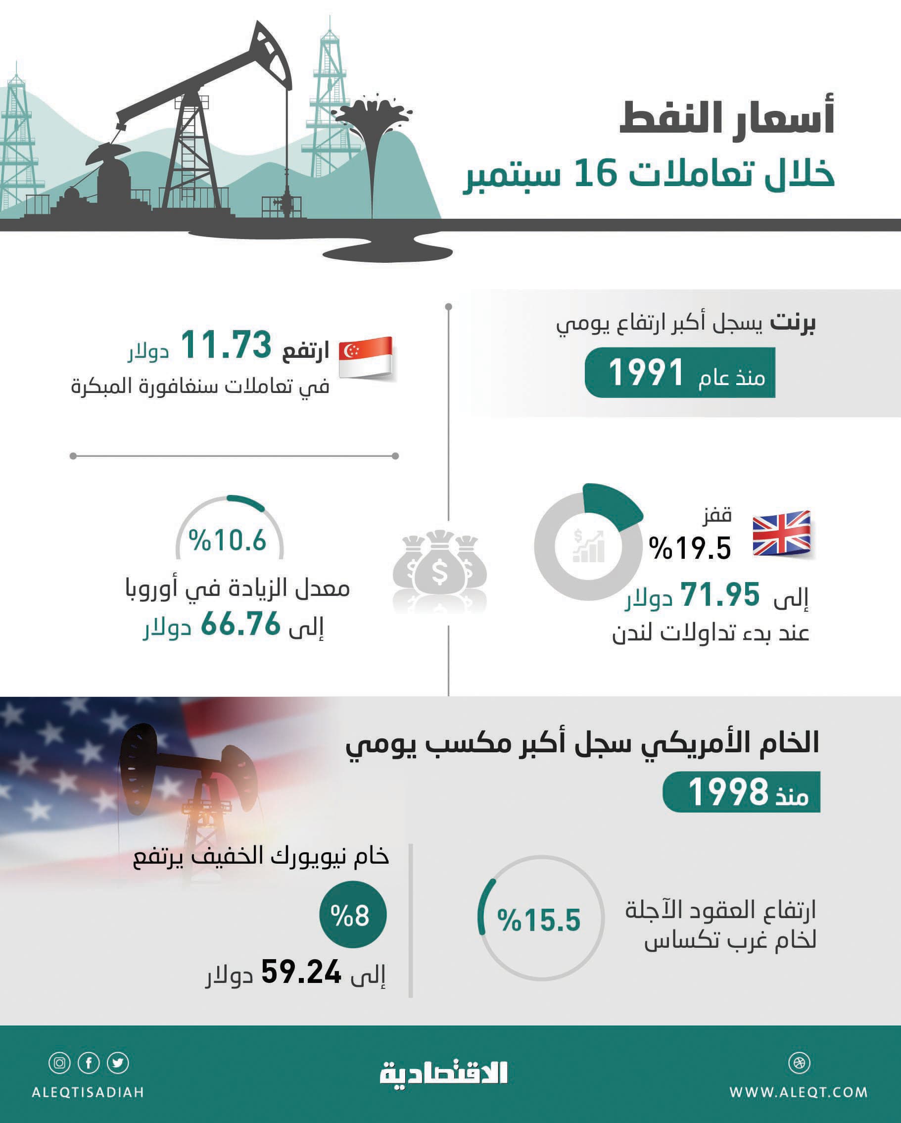 إرهاب طهران يقفز بأسعار النفط 20 %.. أعلى زيادة يومية منذ 28 عاما