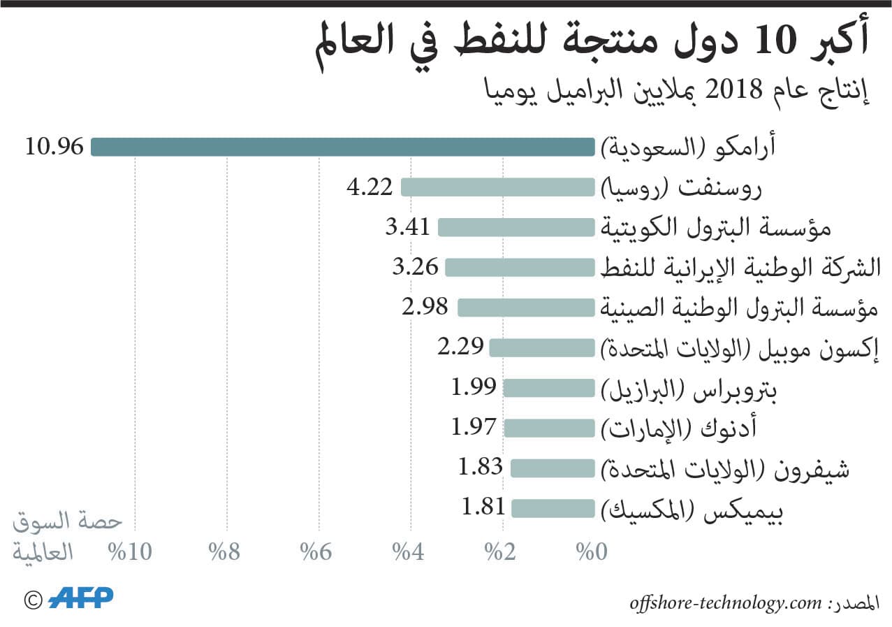إرهاب طهران يقفز بأسعار النفط 20 %.. أعلى زيادة يومية منذ 28 عاما