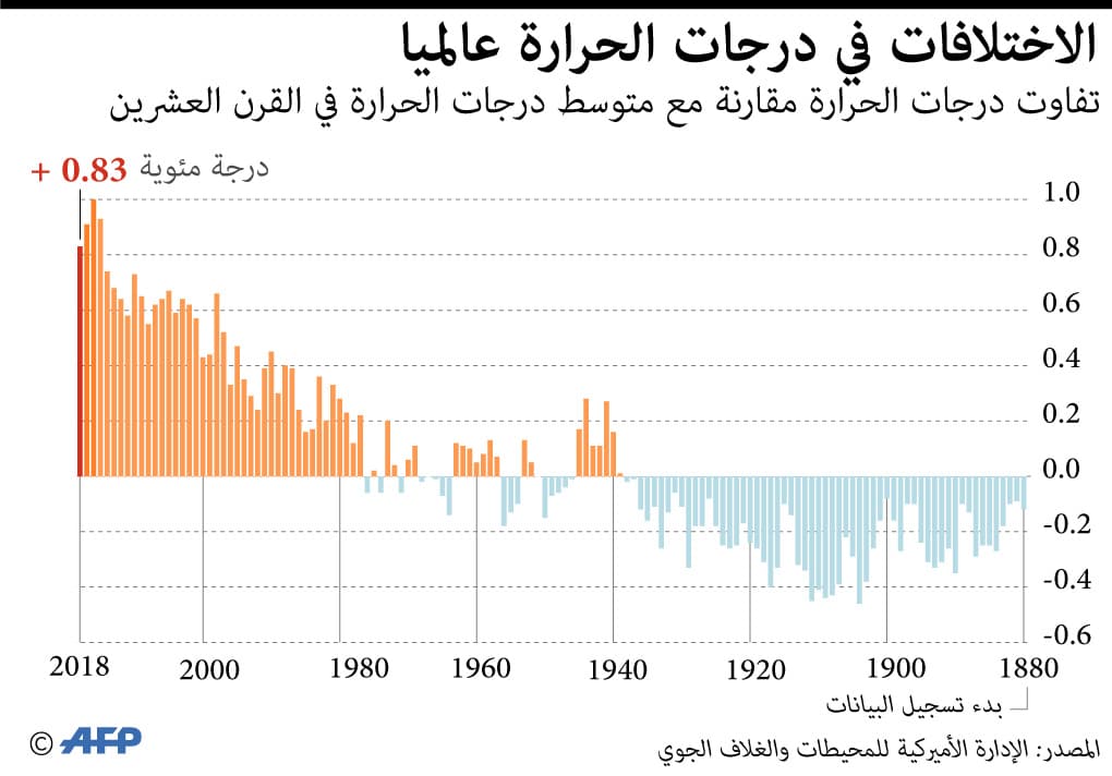 تفاوت درجات الحرارة في العالم مقارنة مع القرن العشرين