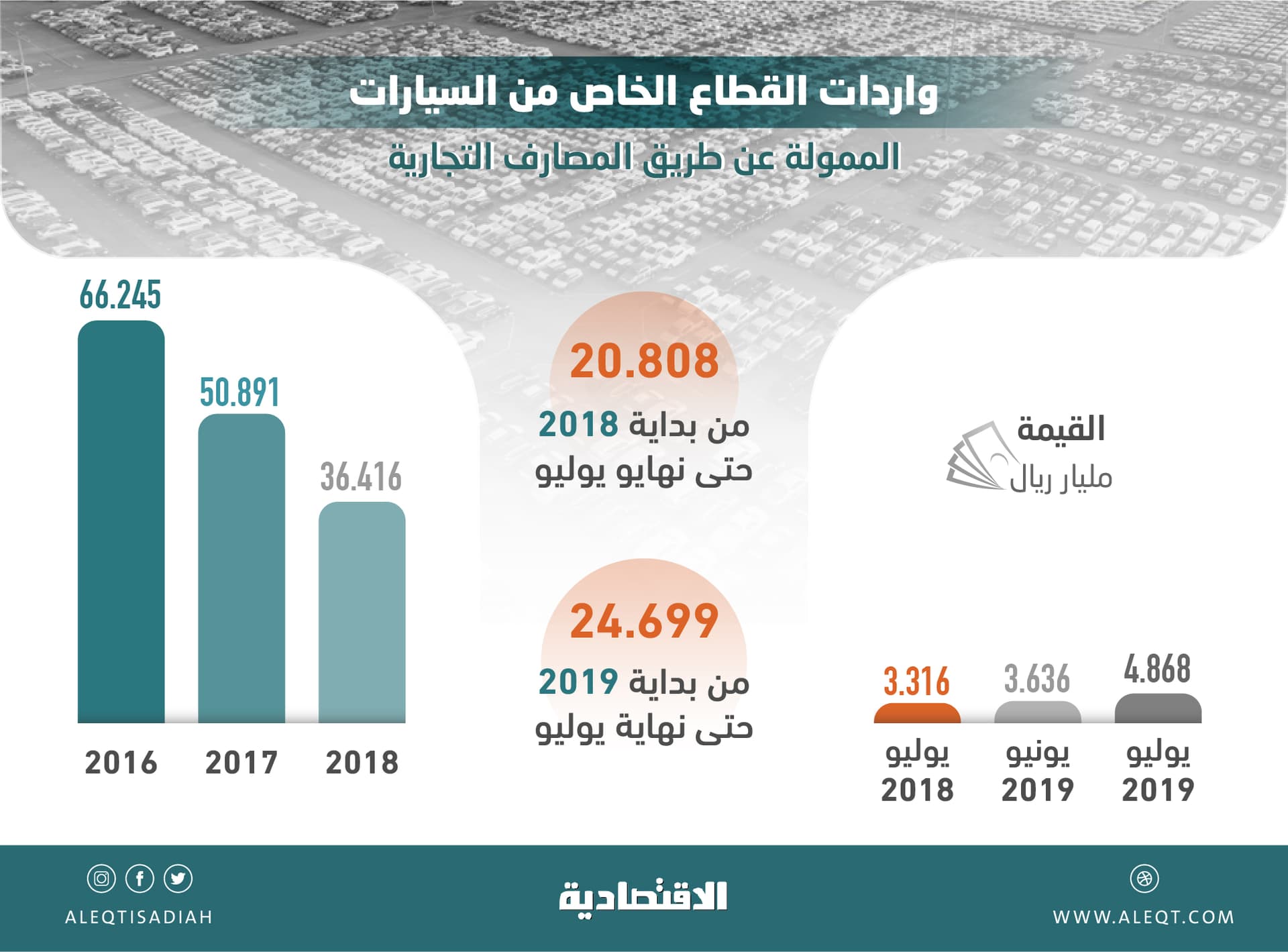 بعد تراجعات 3 أعوام .. قيمة واردات السيارات الممولة مصرفيا ترتفع إلى 24.7 مليار ريال 