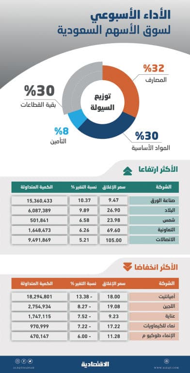 قطاعات قيادية توقف تراجعات الأسهم السعودية .. السوق تعود إلى الارتفاع