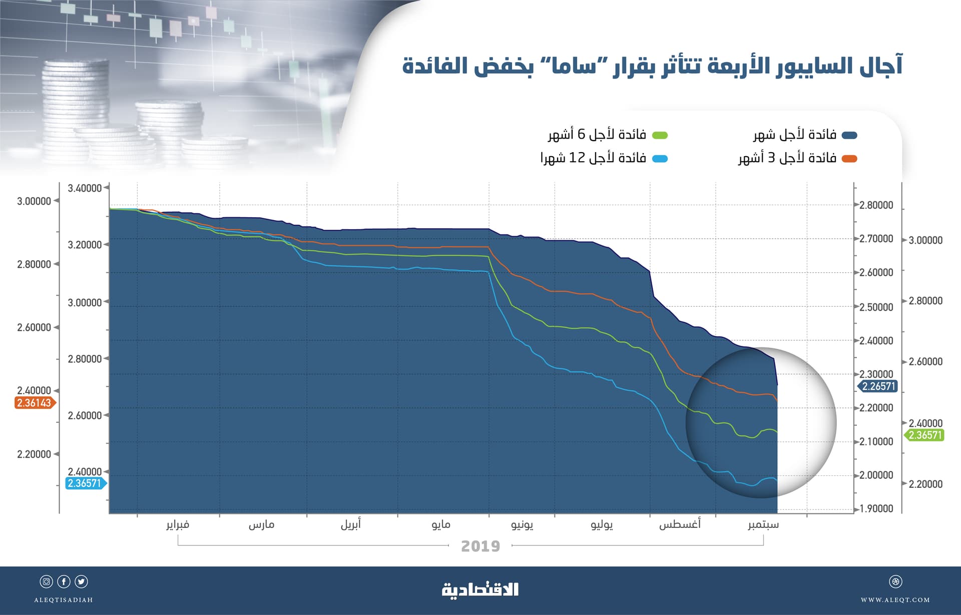 الاقتصاد السعودي يتلقى ثاني دفعة تحفيزية للنمو الائتماني خلال 50 يوما