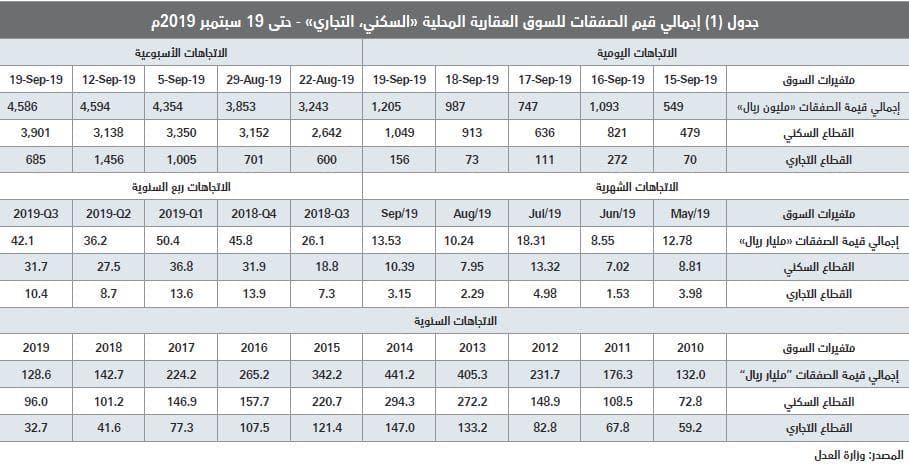 5.8 % انخفاضا سنويا في أسعار الأراضي والفلل السكنية في الرياض