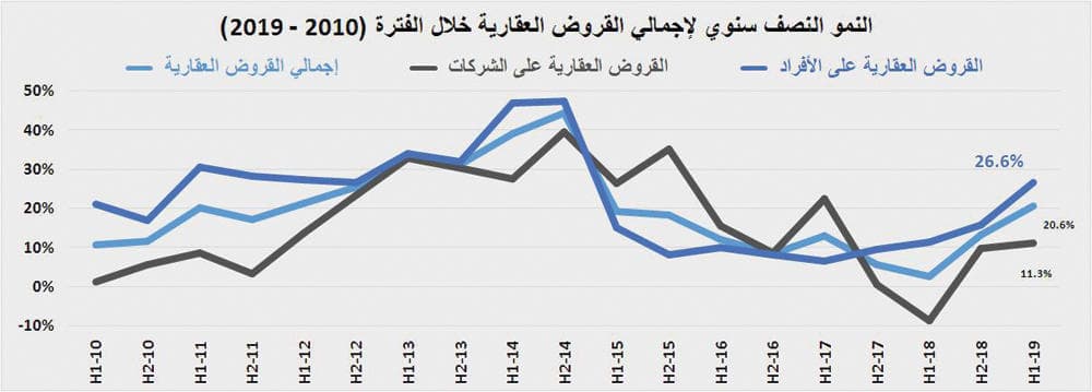 5.8 % انخفاضا سنويا في أسعار الأراضي والفلل السكنية في الرياض