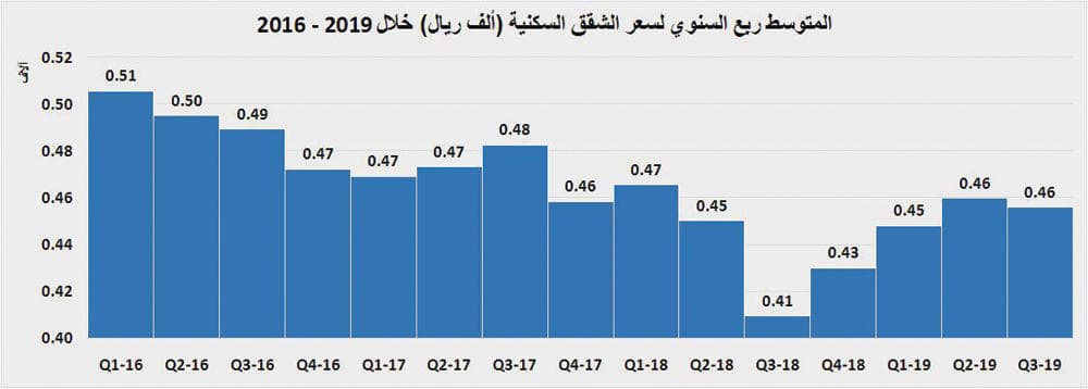 5.8 % انخفاضا سنويا في أسعار الأراضي والفلل السكنية في الرياض
