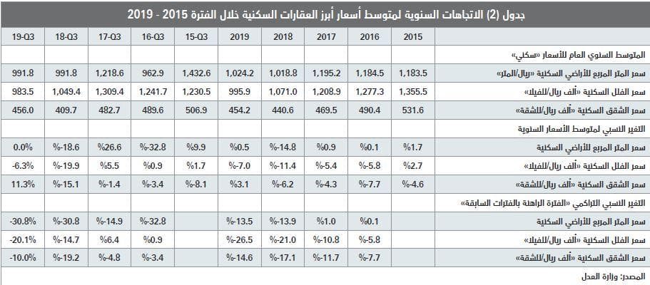 5.8 % انخفاضا سنويا في أسعار الأراضي والفلل السكنية في الرياض