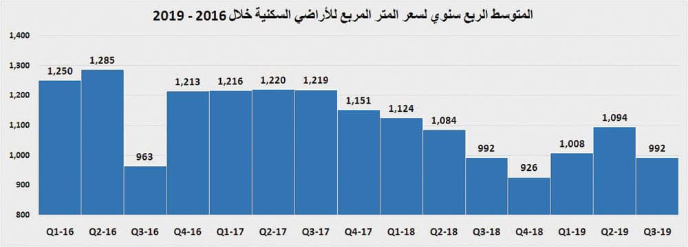 5.8 % انخفاضا سنويا في أسعار الأراضي والفلل السكنية في الرياض