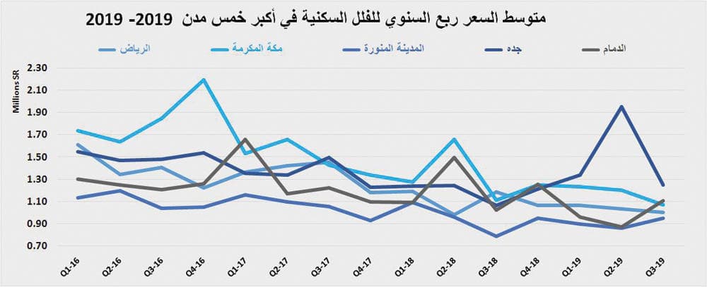 5.8 % انخفاضا سنويا في أسعار الأراضي والفلل السكنية في الرياض