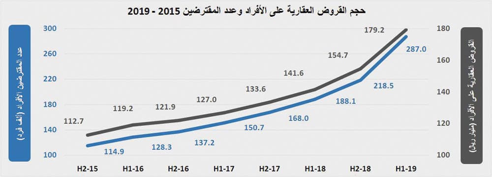 5.8 % انخفاضا سنويا في أسعار الأراضي والفلل السكنية في الرياض