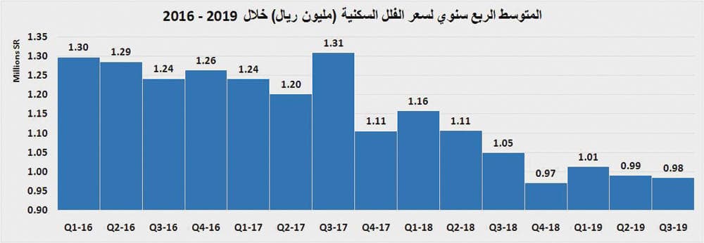 5.8 % انخفاضا سنويا في أسعار الأراضي والفلل السكنية في الرياض