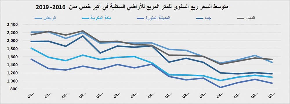5.8 % انخفاضا سنويا في أسعار الأراضي والفلل السكنية في الرياض