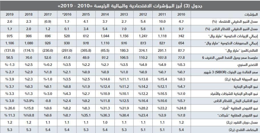 5.8 % انخفاضا سنويا في أسعار الأراضي والفلل السكنية في الرياض