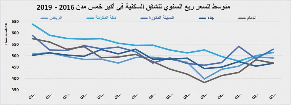 5.8 % انخفاضا سنويا في أسعار الأراضي والفلل السكنية في الرياض