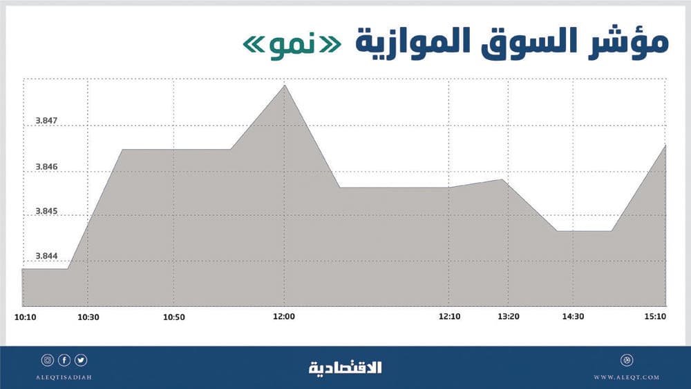 «نمو» تضيف 17 نقطة بتداولات قيمتها 2.5 مليون ريال