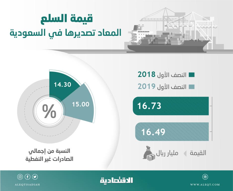  المملكة تعيد تصدير سلع بقيمة 16.5 مليار ريال في 6 أشهر 