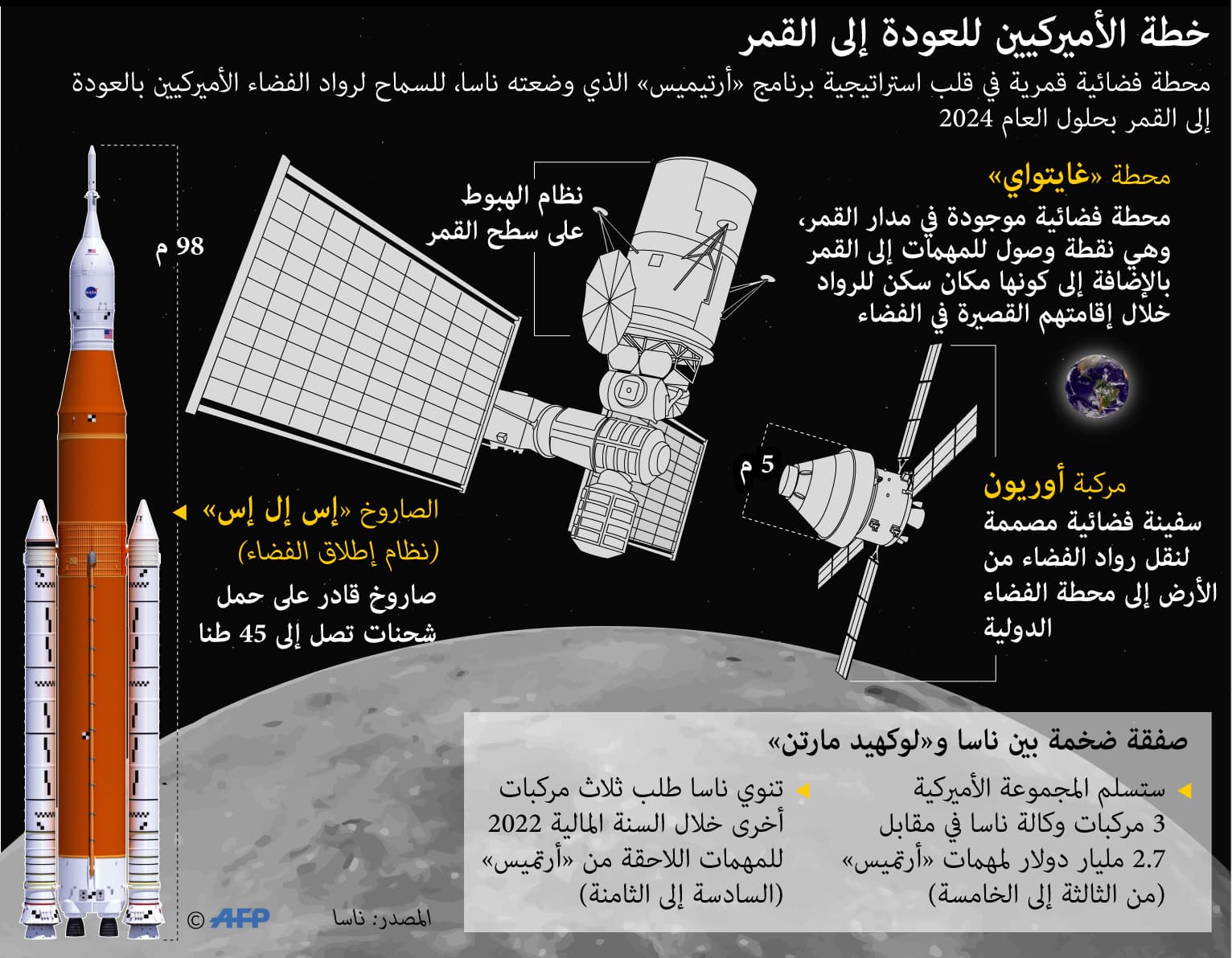 "أرتميس" يسمح لرواد الفضاء الأمريكيين بالعودة إلى القمر في 2024