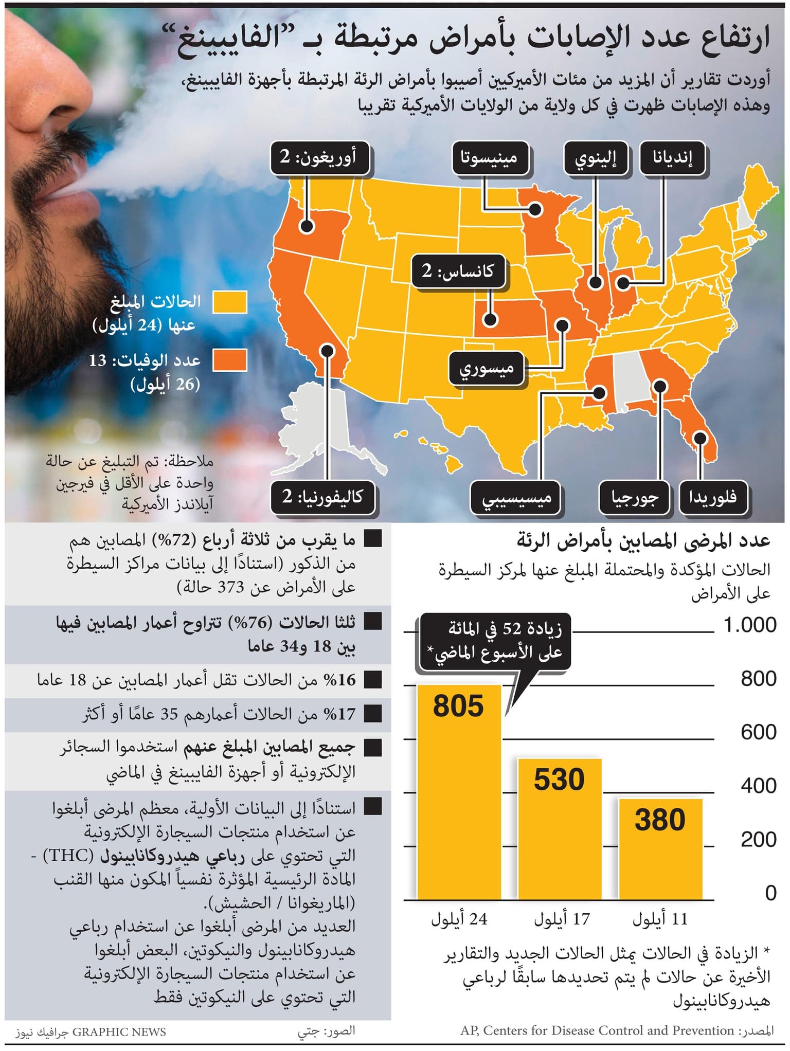 بسبب التدخين الإلكتروني.. وفاة 13 شخصا وإصابة 805
