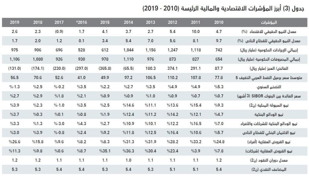 انخفاض قيمة الصفقات العقارية 12.6 % متأثرة بتراجع القطاع السكني 17.7 %