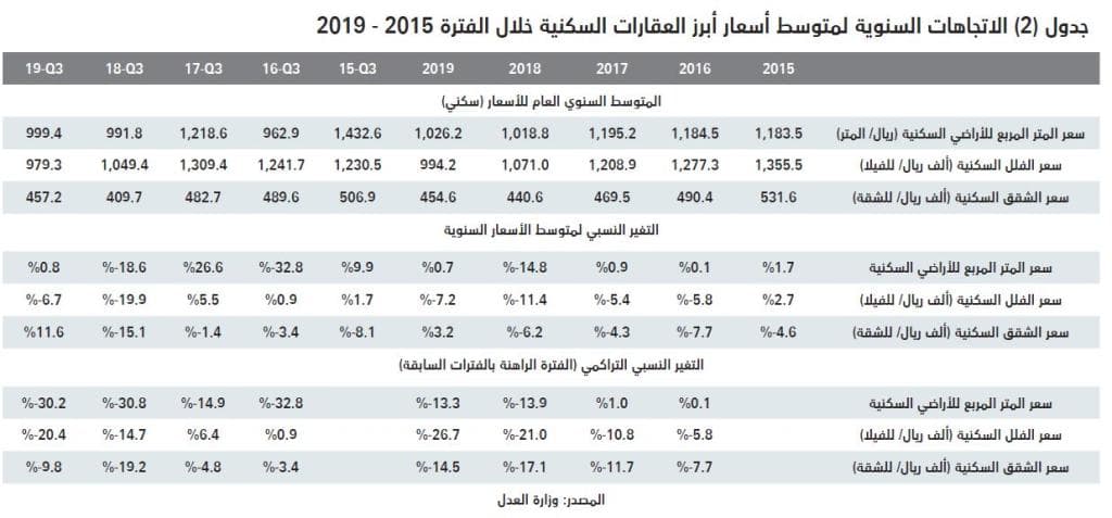 انخفاض قيمة الصفقات العقارية 12.6 % متأثرة بتراجع القطاع السكني 17.7 %