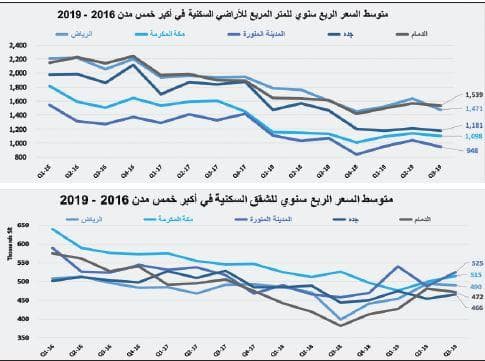 انخفاض قيمة الصفقات العقارية 12.6 % متأثرة بتراجع القطاع السكني 17.7 %