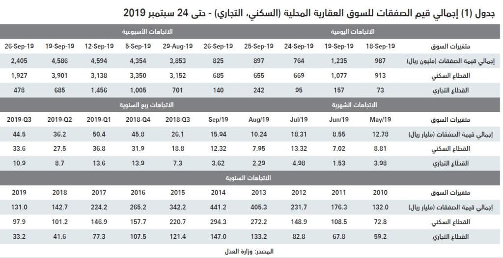 انخفاض قيمة الصفقات العقارية 12.6 % متأثرة بتراجع القطاع السكني 17.7 %
