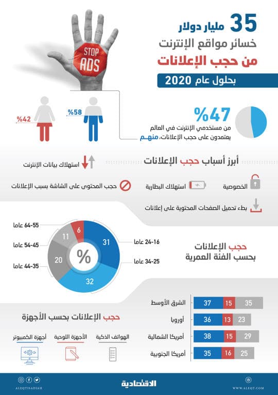 47 % من مستخدمي «الإنترنت» في العالم يعتمدون 
على تطبيقات حجب الإعلانات