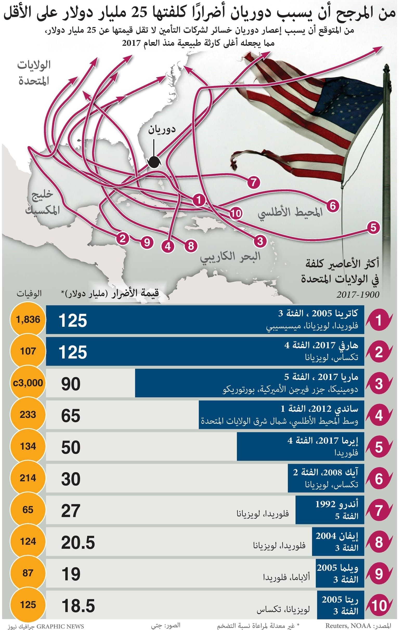 من المرجح أن يسبب إعصار "دوريان" أضرارا كلفتها 25 مليار دولار على الأقل