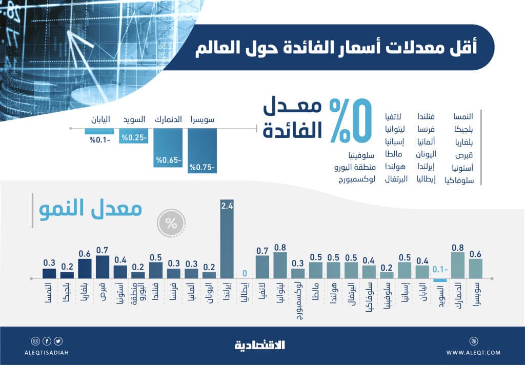 24 دولة في العالم تكافح الركود الاقتصادي بفائدة صفرية أو سالبة 
