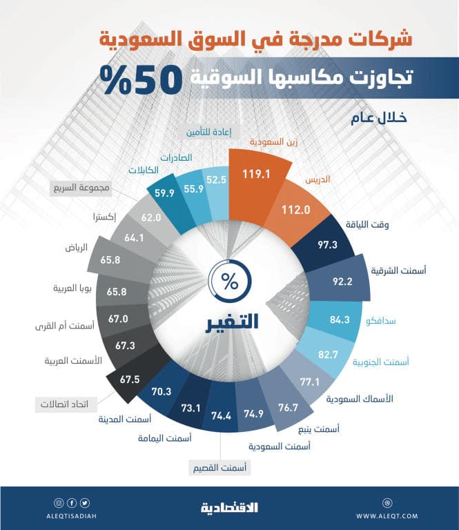 22 شركة مدرجة مكاسبها السوقية تتجاوز 50% بـ 72 مليار ريال .. والصدارة للأسمنت