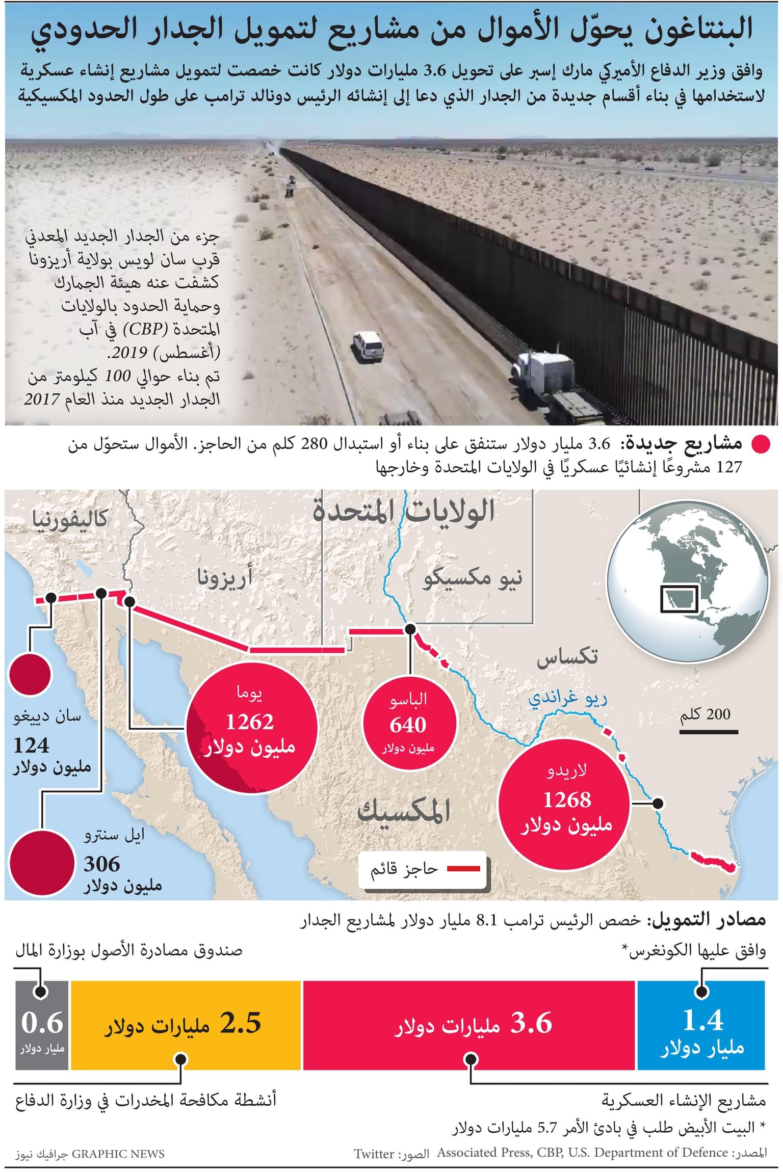 أمريكا تحول 3.6 مليار دولار من المشاريع العسكرية إلى ميزانية بناء جدار المكسيك