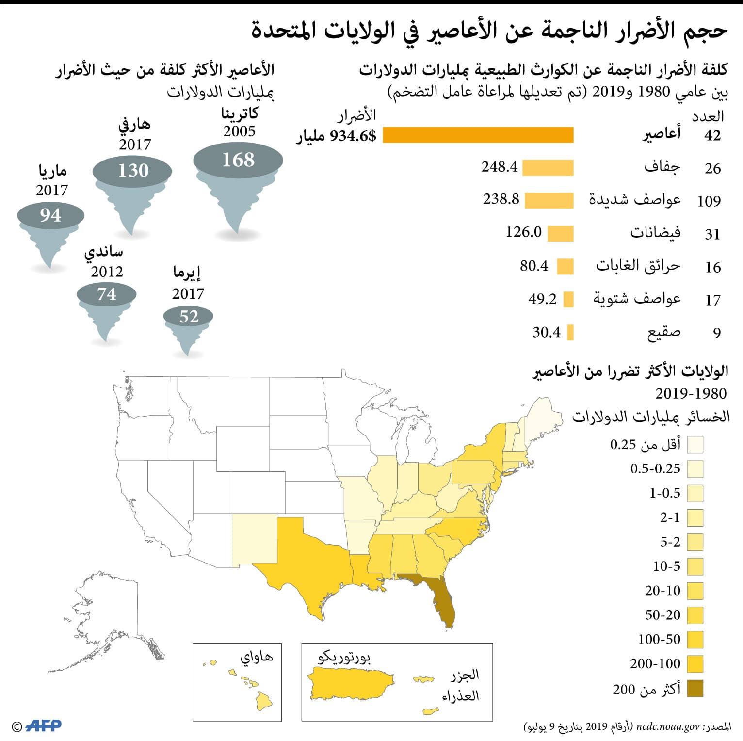 أضرار الأعاصير في أمريكا تصل إلى 934.6 مليار دولار