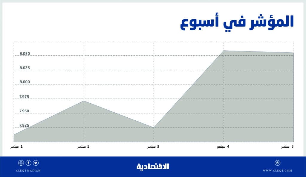 الأسهم المحلية تكسر أطول سلسلة تراجعات أسبوعية منذ يناير 2016