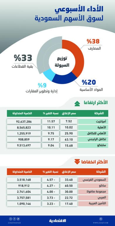 الأسهم المحلية تكسر أطول سلسلة تراجعات أسبوعية منذ يناير 2016