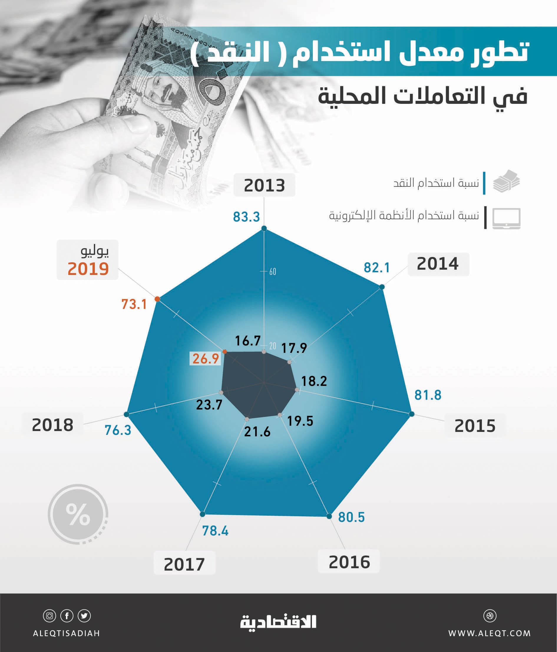  تراجع معدل استخدام النقد محليا إلى 73 % خلال 2019 