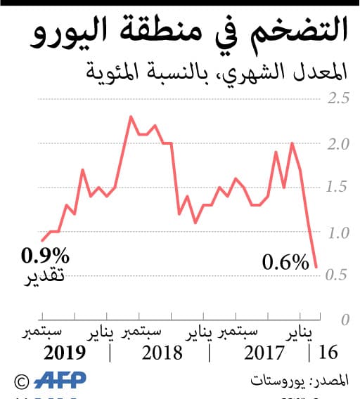 التضخم في منطقة "اليورو"